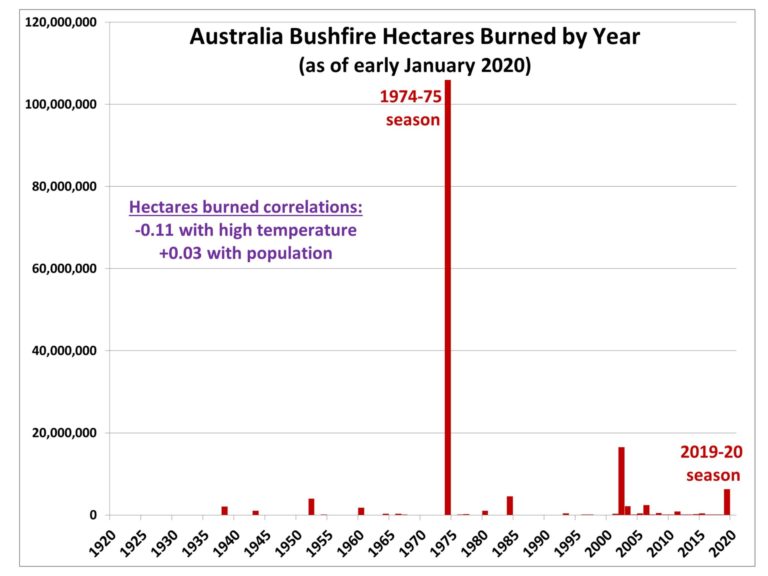 Australia-bushfires-hectares-burned-by-year-scaled